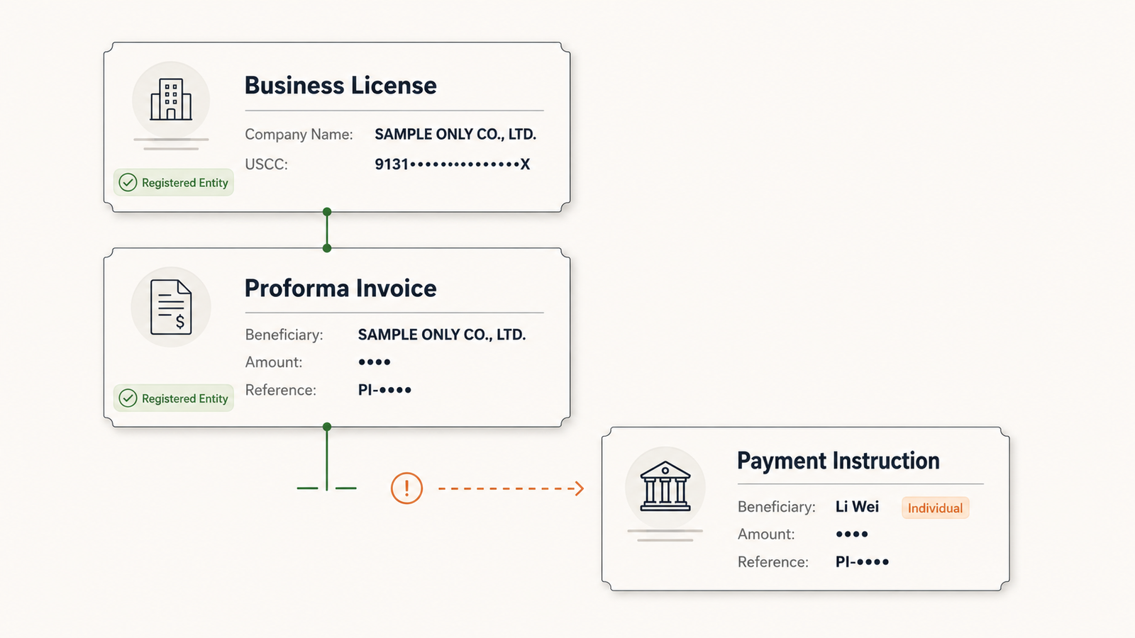 Payment instruction showing a personal beneficiary account breaking the supplier document chain before payment