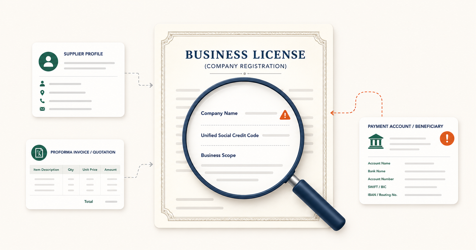 Chinese business license document reviewed with a magnifying glass and cross-checked against supplier profile, quotation, and payment account documents