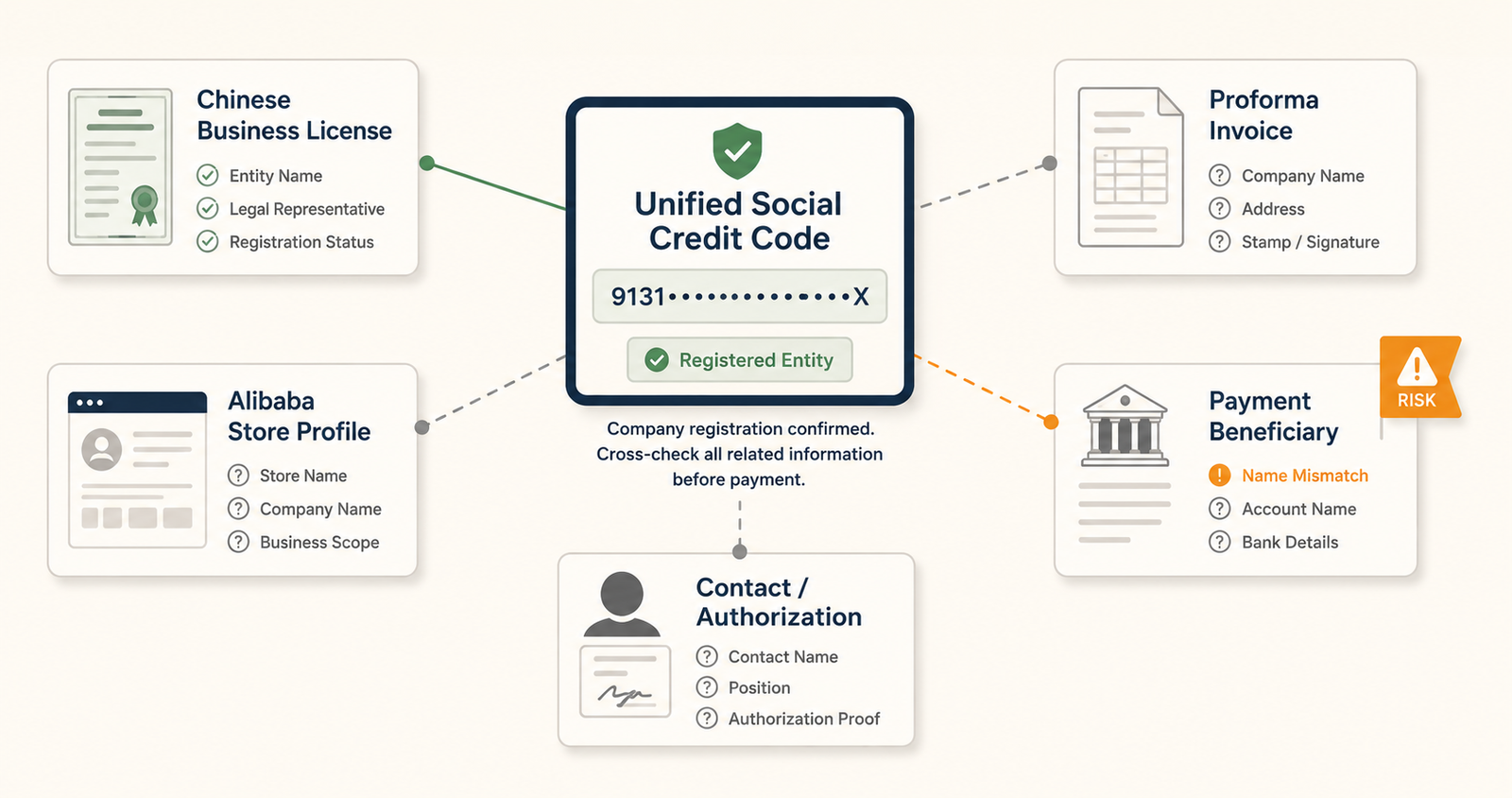 Unified Social Credit Code used as a registration anchor for cross-checking a Chinese supplier’s business license, Alibaba store profile, proforma invoice, payment beneficiary, and contact authorization before payment.