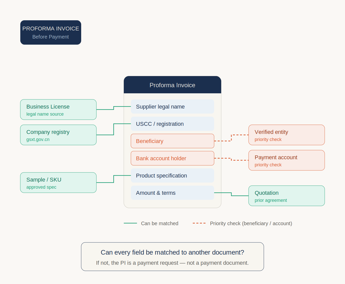 Six proforma invoice fields connected to their verification sources, with beneficiary and bank account marked as priority checks