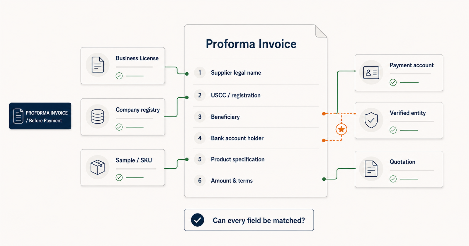 Proforma invoice fields cross-checked against business license, payment account, sample, and quotation before payment