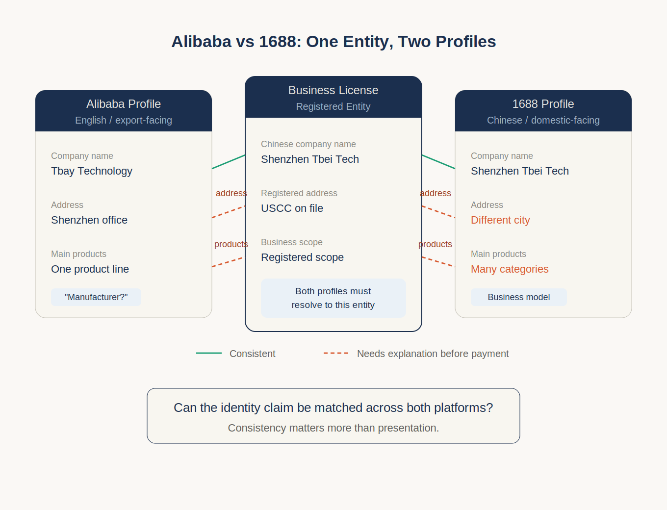 Alibaba and 1688 profiles compared across company name, address, and main products, with the business license as the registered entity anchor