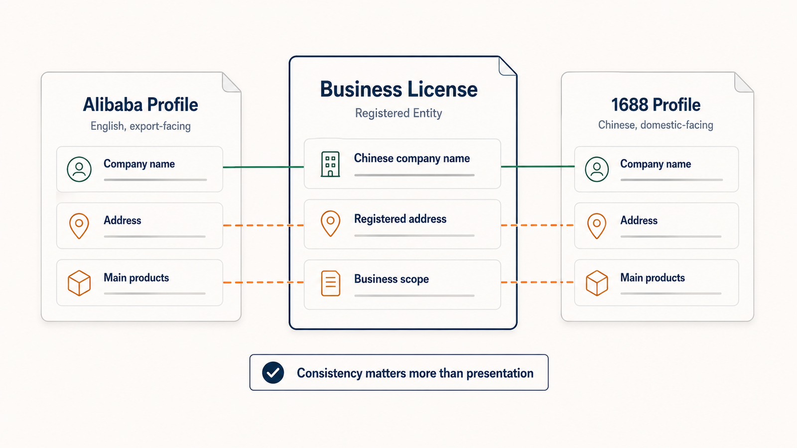 Alibaba profile and 1688 profile compared against a business license as the registered entity anchor